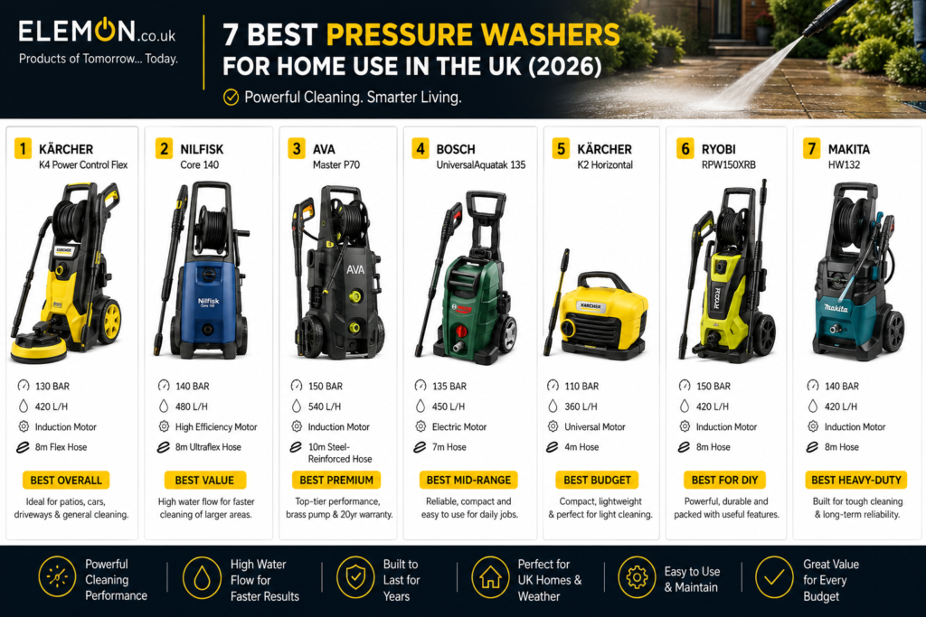 Best Pressure Washers Compare Kärcher, Nilfisk, AVA, Bosch and more with expert reviews, buying advice, maintenance tips and practical guidance from Elemon.co.uk.