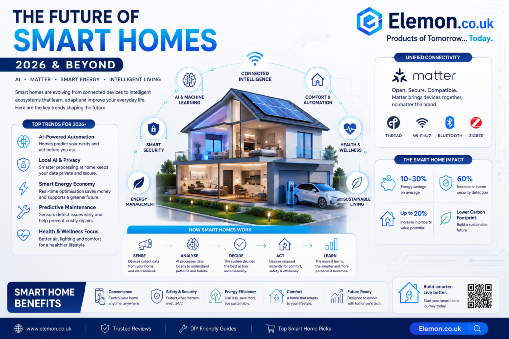 Future Smart Homes 2026: AI, Matter & Smart Living Infographic | Elemon.co.uk Modern infographic illustrating the future of smart homes in 2026 and beyond, featuring AI automation, Matter connectivity, smart energy management, predictive maintenance, smart security, sustainable living, and intelligent home technology with Elemon.co.uk branding.